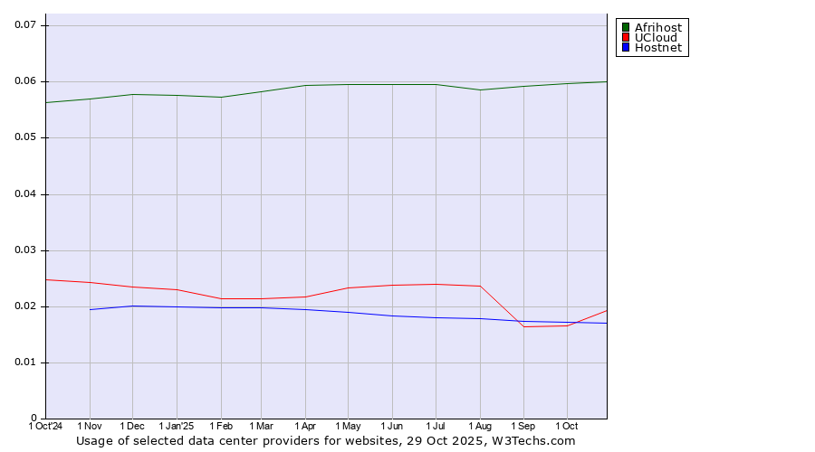 Historical trends in the usage of Afrihost vs. Hostnet vs. UCloud