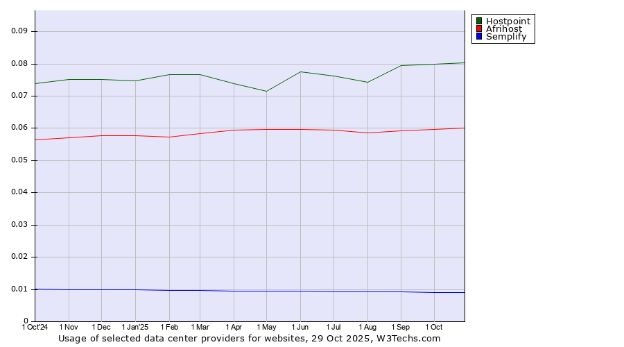Historical trends in the usage of Hostpoint vs. Afrihost vs. Semplify