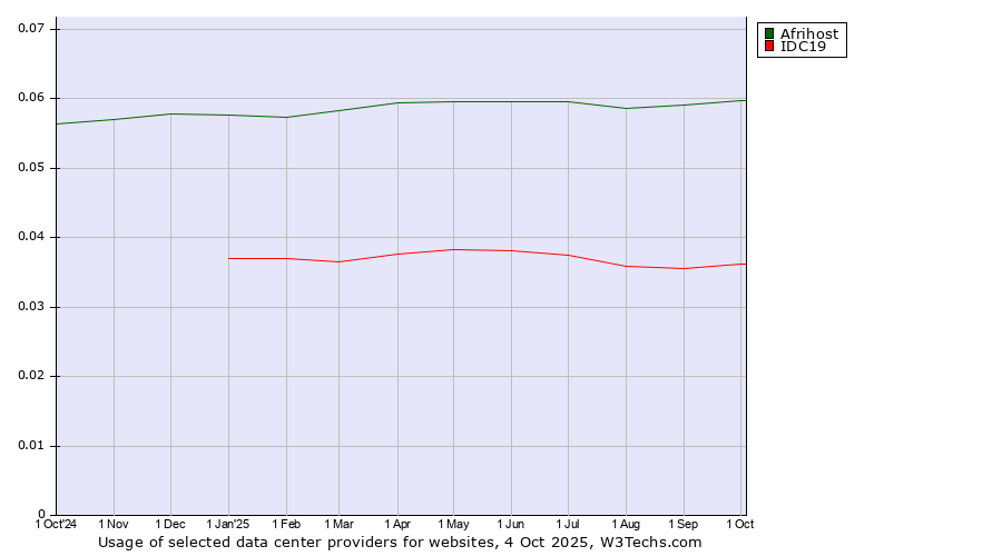 Historical trends in the usage of Afrihost vs. IDC19