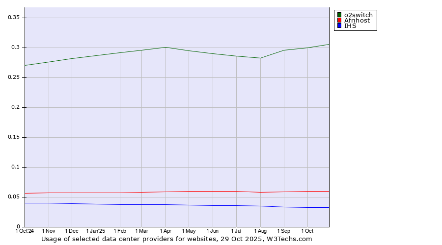 Historical trends in the usage of o2switch vs. Afrihost vs. IHS