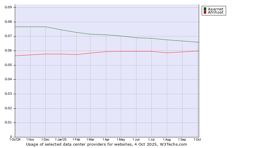 Historical trends in the usage of Axarnet vs. Afrihost