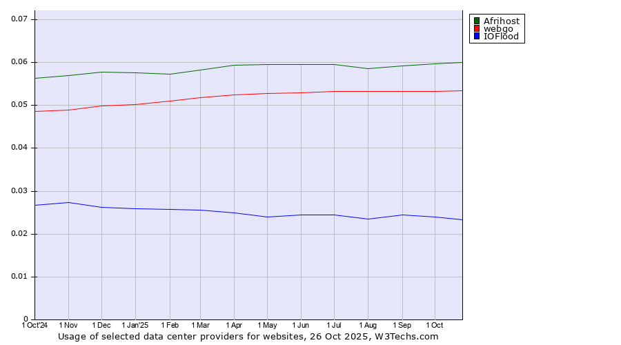 Historical trends in the usage of Afrihost vs. webgo vs. IOFlood
