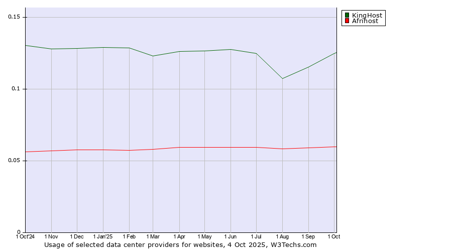 Historical trends in the usage of KingHost vs. Afrihost