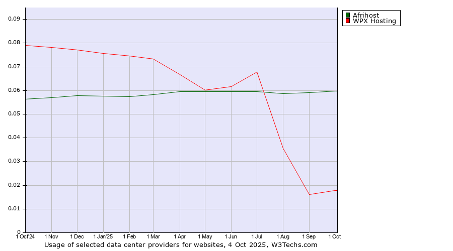 Historical trends in the usage of Afrihost vs. WPX Hosting