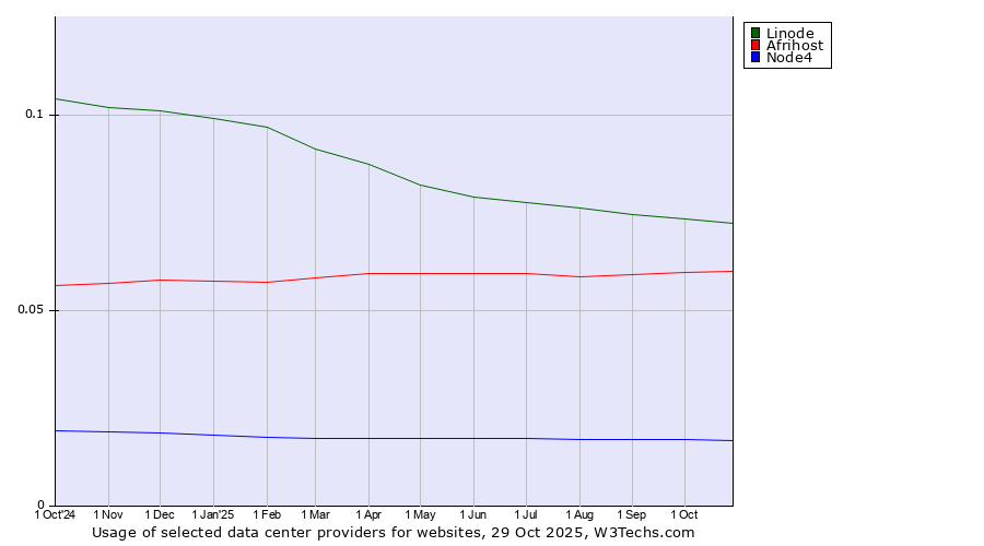 Historical trends in the usage of Linode vs. Afrihost vs. Node4