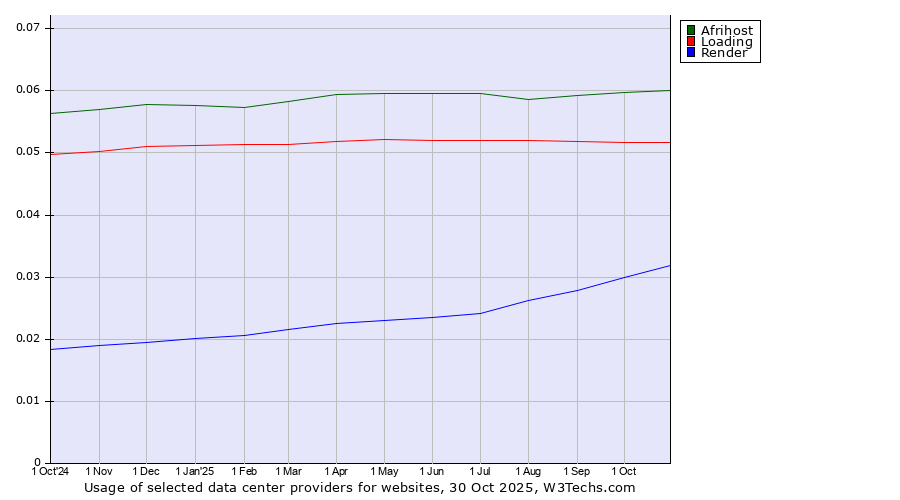 Historical trends in the usage of Afrihost vs. Loading vs. Render