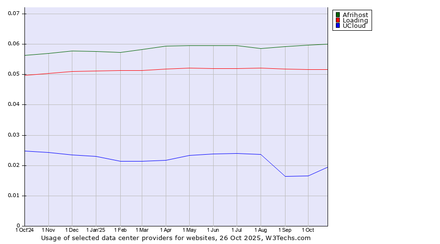 Historical trends in the usage of Afrihost vs. Loading vs. UCloud