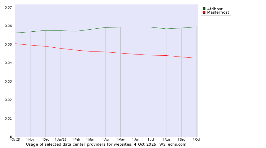 Historical trends in the usage of Afrihost vs. Masterhost