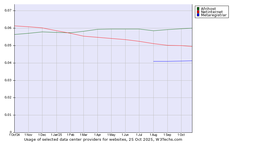 Historical trends in the usage of Afrihost vs. Netinternet vs. Metaregistrar