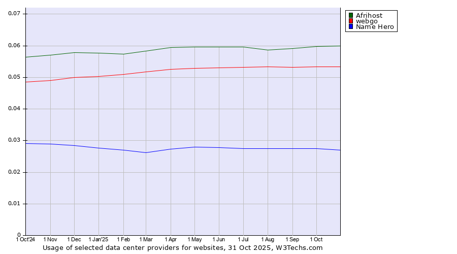 Historical trends in the usage of Afrihost vs. webgo vs. Name Hero