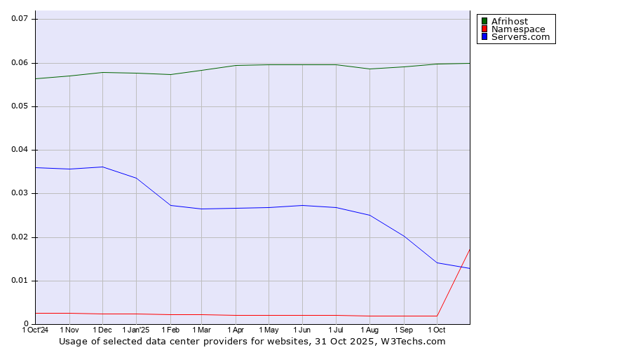 Historical trends in the usage of Afrihost vs. Servers.com vs. Namespace