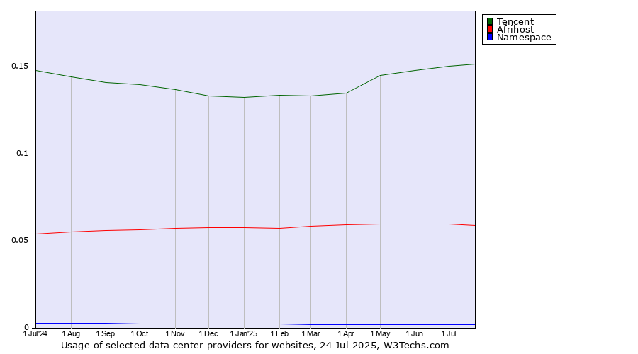Historical trends in the usage of Tencent vs. Afrihost vs. Namespace