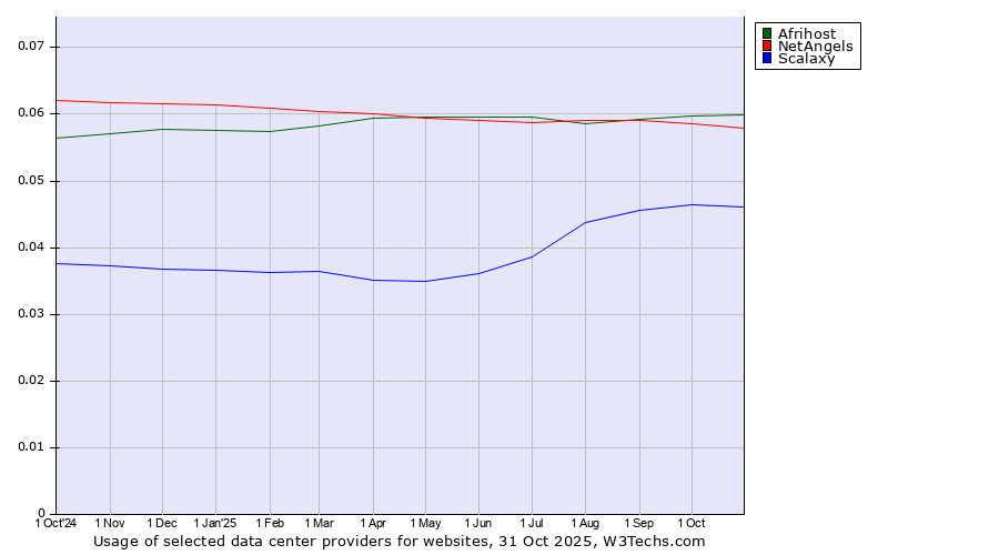 Historical trends in the usage of Afrihost vs. NetAngels vs. Scalaxy