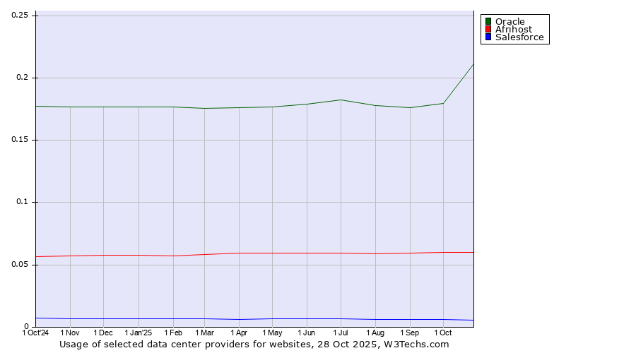 Historical trends in the usage of Oracle vs. Afrihost vs. Salesforce