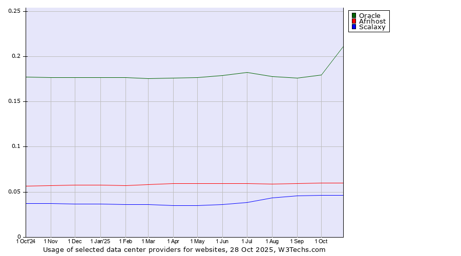 Historical trends in the usage of Oracle vs. Afrihost vs. Scalaxy