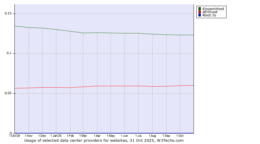 Historical trends in the usage of KnownHost vs. Afrihost vs. Root.lu