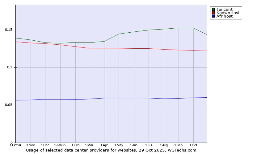 Historical trends in the usage of Tencent vs. KnownHost vs. Afrihost