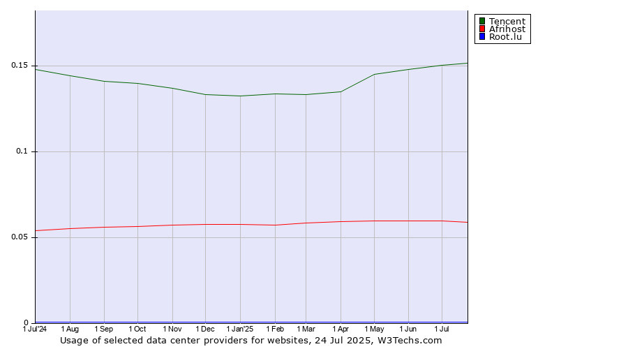 Historical trends in the usage of Tencent vs. Afrihost vs. Root.lu