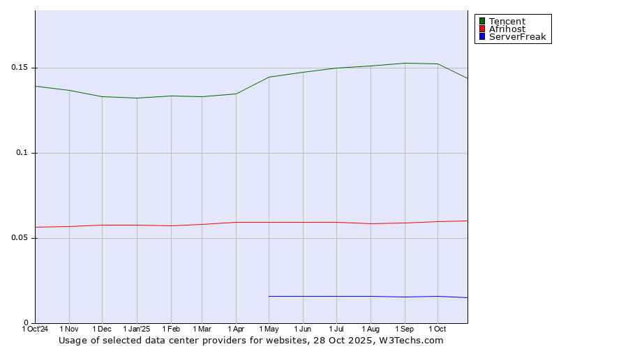 Historical trends in the usage of Tencent vs. Afrihost vs. ServerFreak
