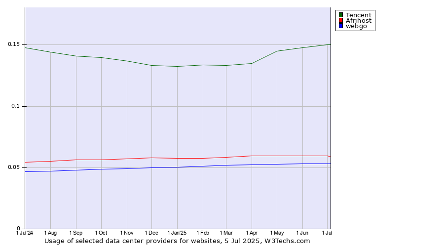 Historical trends in the usage of Tencent vs. Afrihost vs. webgo