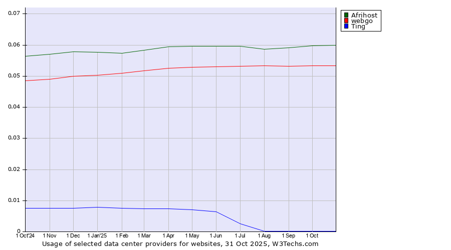 Historical trends in the usage of Afrihost vs. webgo vs. Ting