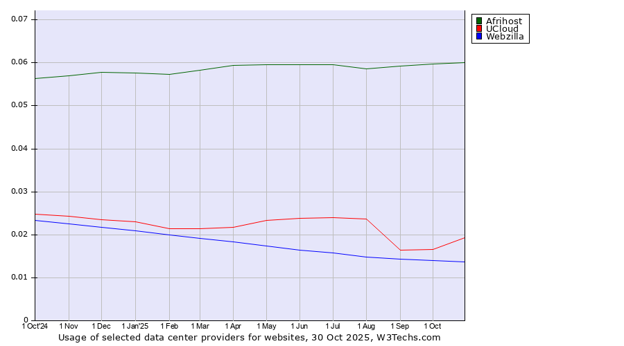 Historical trends in the usage of Afrihost vs. UCloud vs. Webzilla