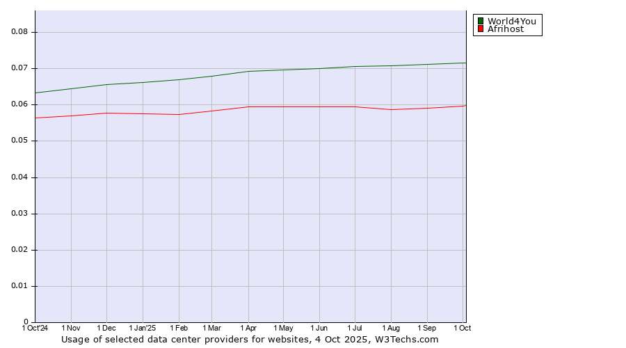 Historical trends in the usage of World4You vs. Afrihost