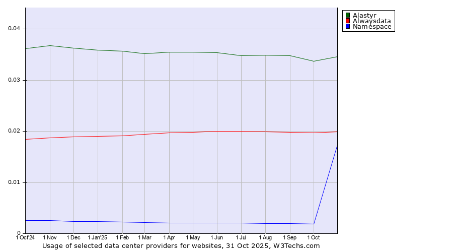 Historical trends in the usage of Alastyr vs. Alwaysdata vs. Namespace