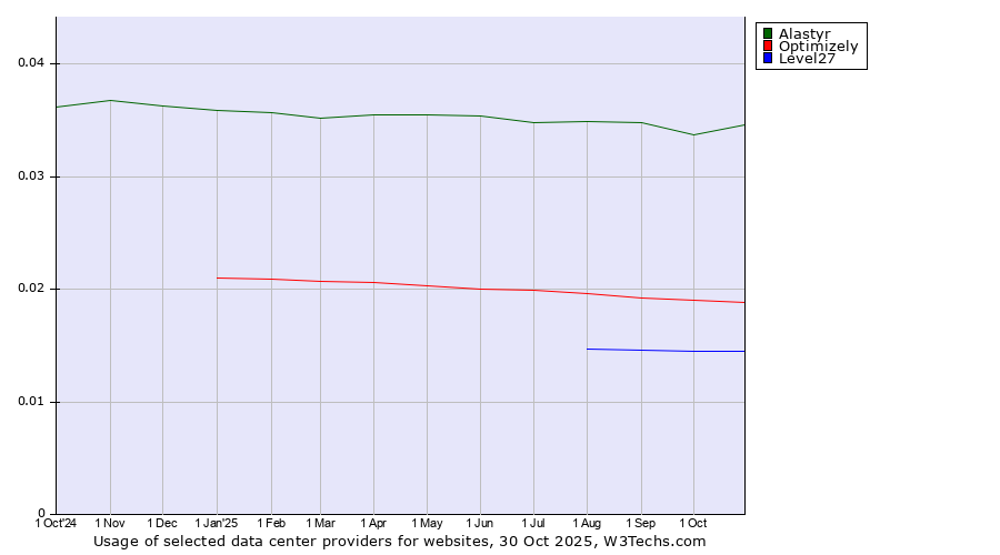 Historical trends in the usage of Alastyr vs. Optimizely vs. Level27