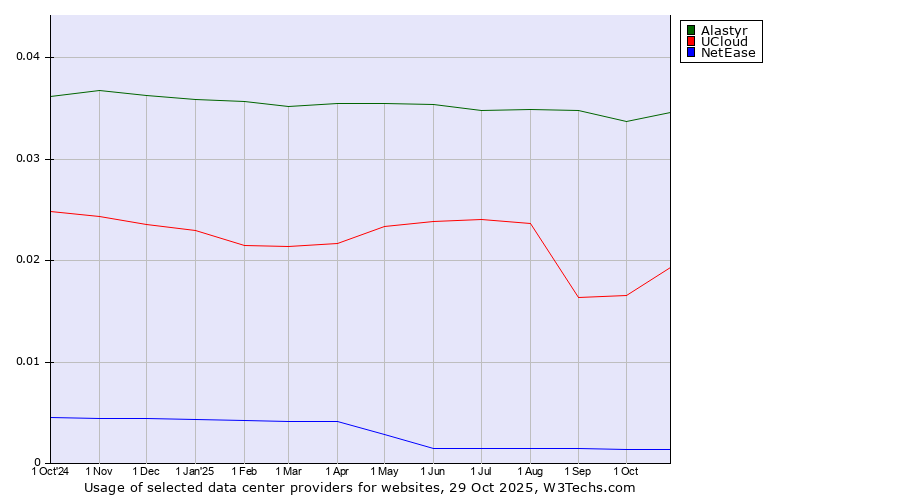 Historical trends in the usage of Alastyr vs. UCloud vs. NetEase