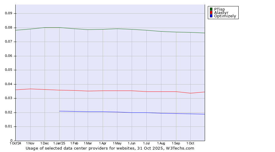 Historical trends in the usage of PTisp vs. Alastyr vs. Optimizely