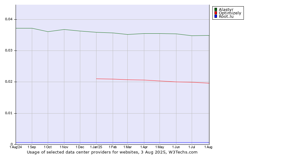 Historical trends in the usage of Alastyr vs. Optimizely vs. Root.lu