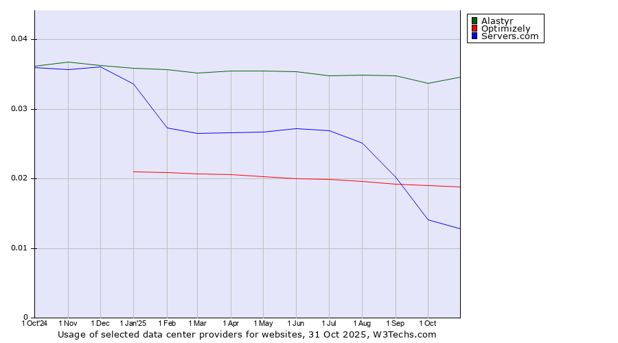 Historical trends in the usage of Alastyr vs. Optimizely vs. Servers.com