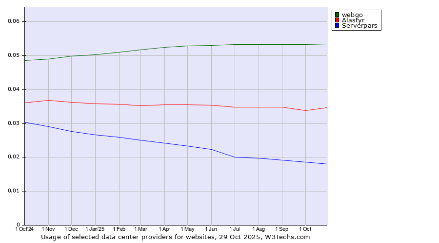 Historical trends in the usage of webgo vs. Alastyr vs. Serverpars
