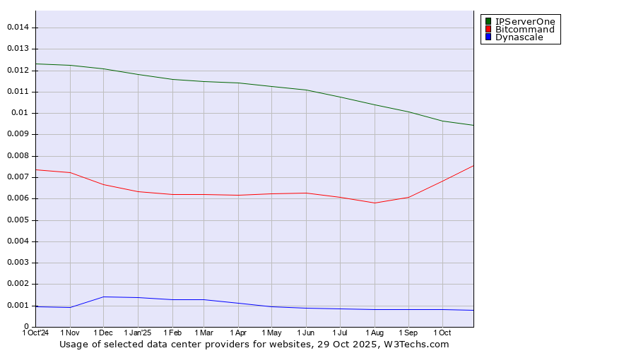 Historical trends in the usage of IPServerOne vs. Bitcommand vs. Dynascale