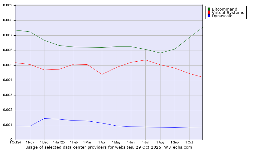 Historical trends in the usage of Bitcommand vs. Virtual Systems vs. Dynascale