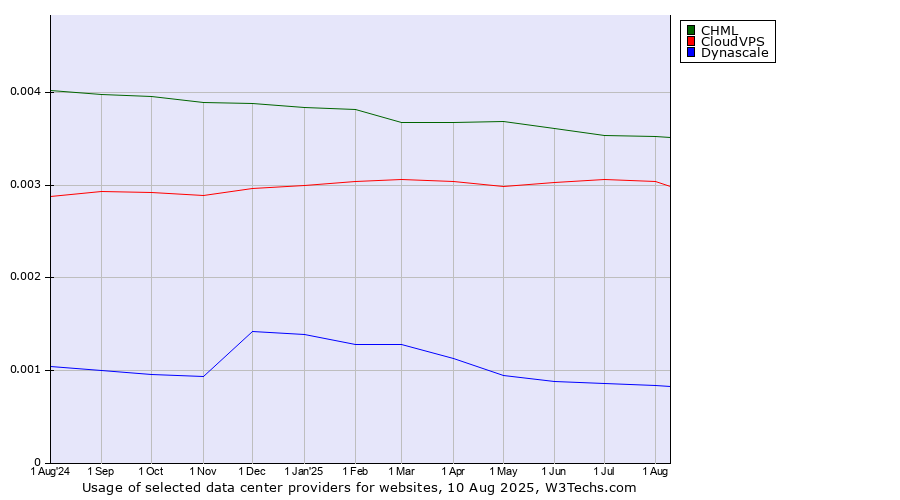 Historical trends in the usage of CHML vs. CloudVPS vs. Dynascale