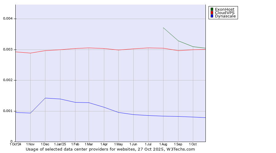 Historical trends in the usage of ExonHost vs. CloudVPS vs. Dynascale