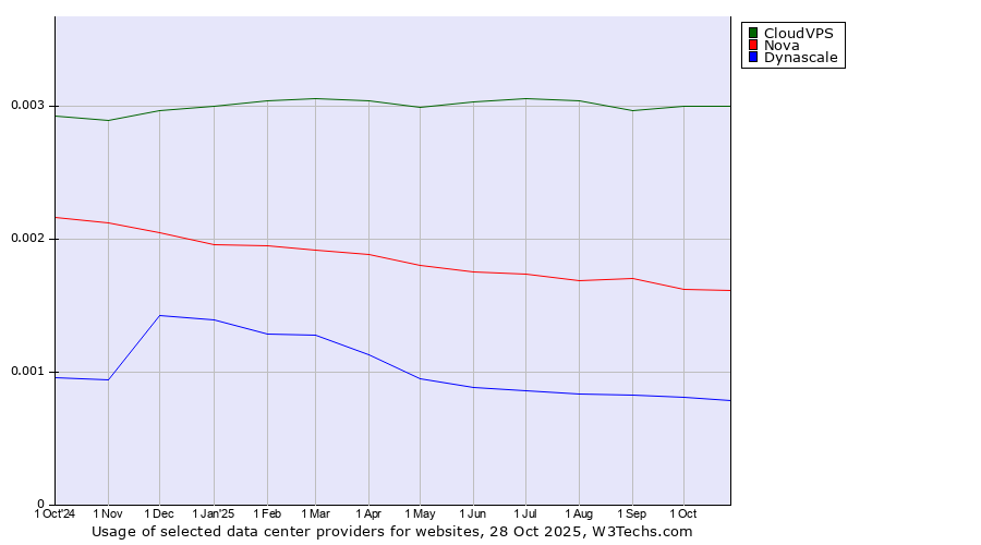 Historical trends in the usage of CloudVPS vs. Nova vs. Dynascale