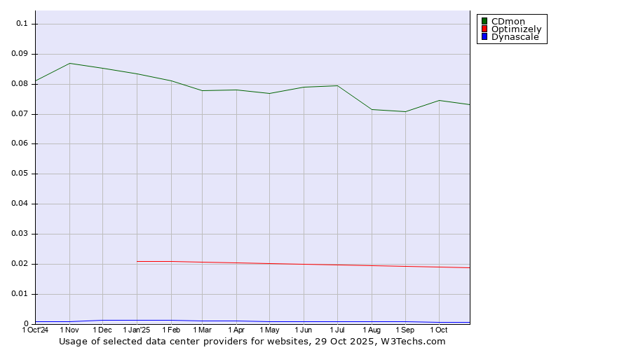 Historical trends in the usage of CDmon vs. Optimizely vs. Dynascale