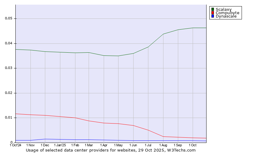 Historical trends in the usage of Scalaxy vs. Compubyte vs. Dynascale