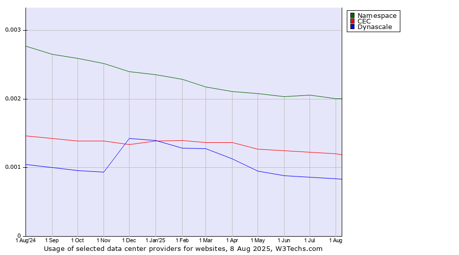 Historical trends in the usage of Namespace vs. CEC vs. Dynascale