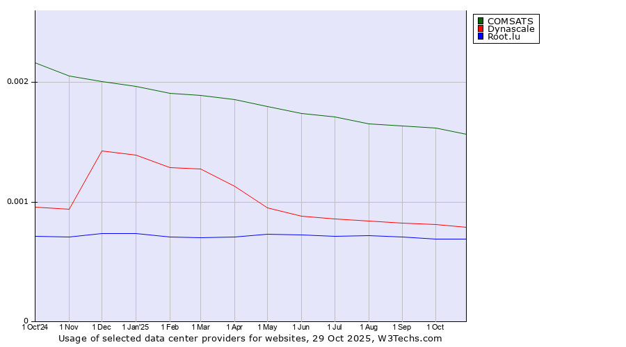 Historical trends in the usage of COMSATS vs. Dynascale vs. Root.lu