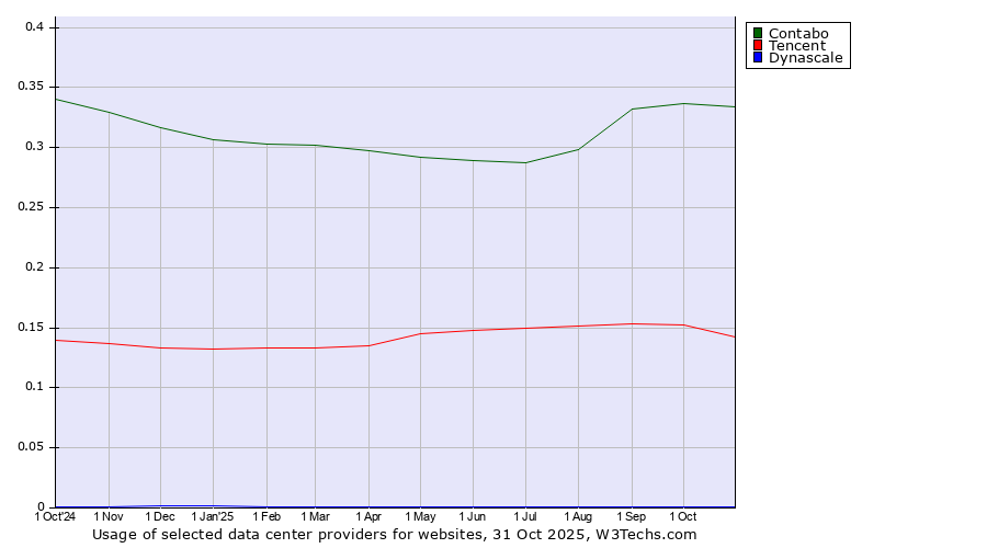 Historical trends in the usage of Contabo vs. Tencent vs. Dynascale