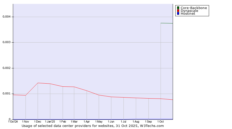 Historical trends in the usage of Core-Backbone vs. Dynascale vs. Hostinet
