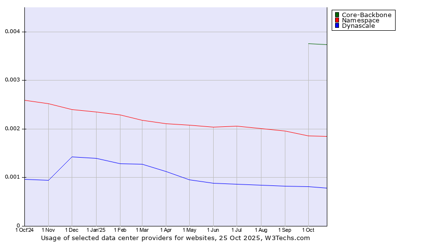 Historical trends in the usage of Core-Backbone vs. Namespace vs. Dynascale