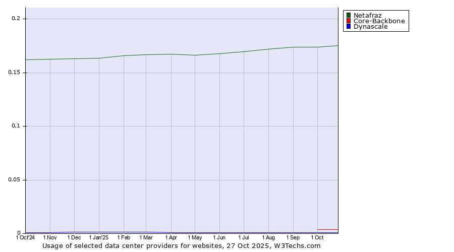 Historical trends in the usage of Netafraz vs. Core-Backbone vs. Dynascale