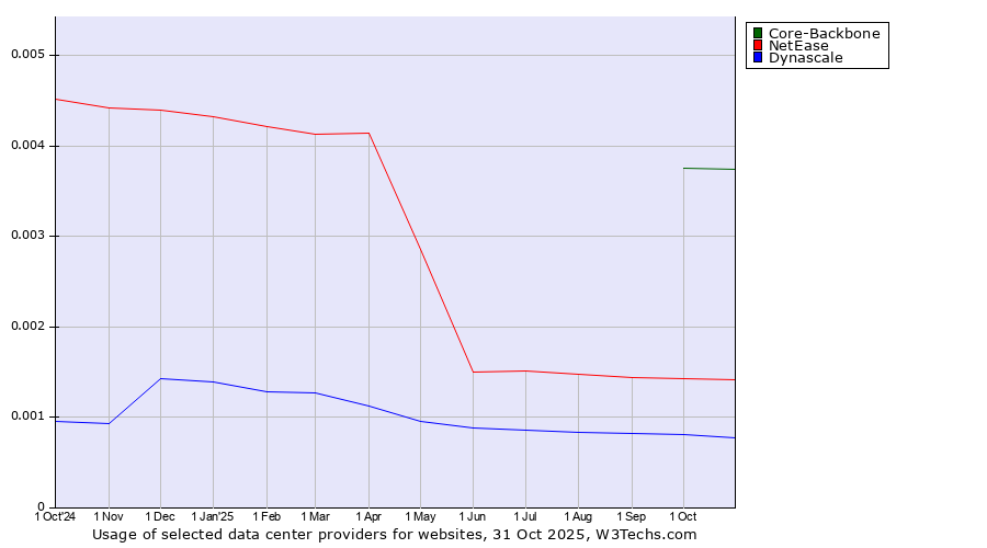 Historical trends in the usage of Core-Backbone vs. NetEase vs. Dynascale