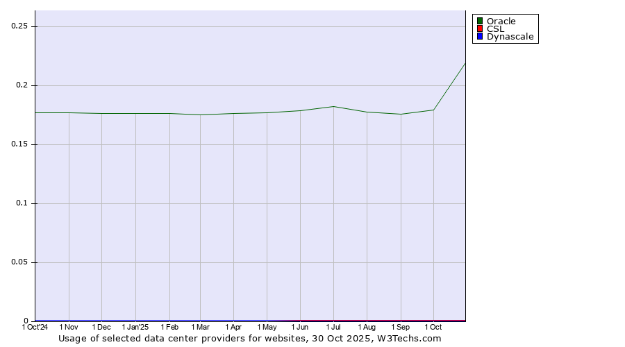 Historical trends in the usage of Oracle vs. CSL vs. Dynascale