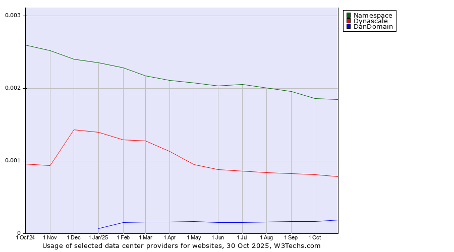 Historical trends in the usage of Namespace vs. Dynascale vs. DanDomain